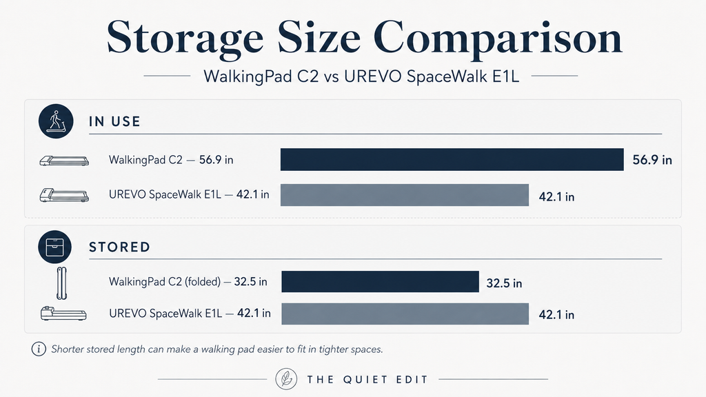 WalkingPad C2 and UREVO SpaceWalk E1L storage length comparison
