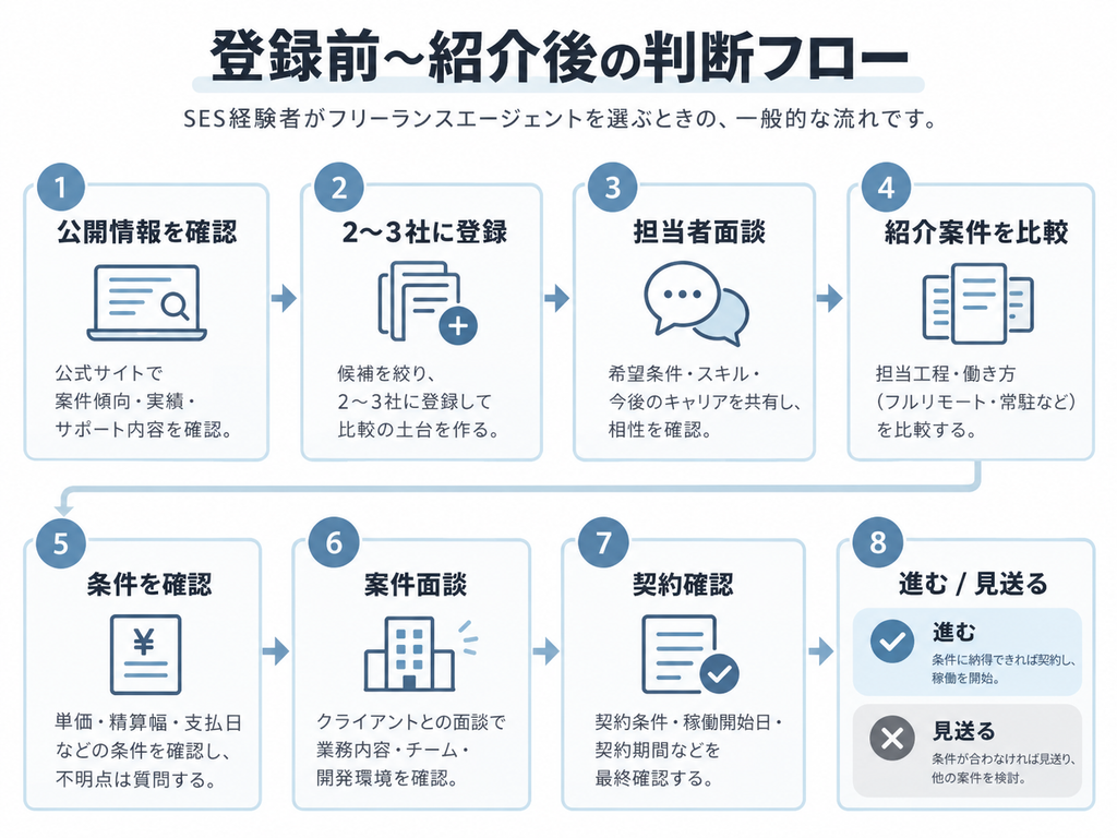 SES経験者がフリーランスエージェントを選ぶ際の公開情報確認、登録、初回相談、案件紹介、継続判断までの流れ