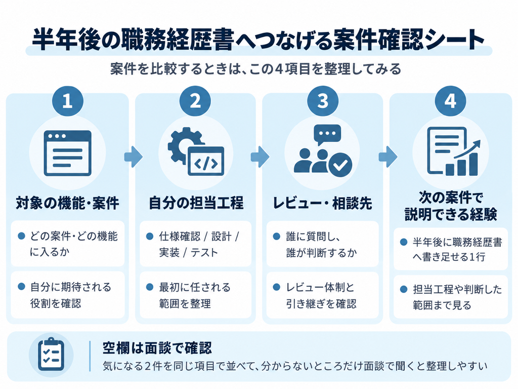 案件の担当工程と支援体制から半年後に職務経歴書へ追加できる経験を考えるシート