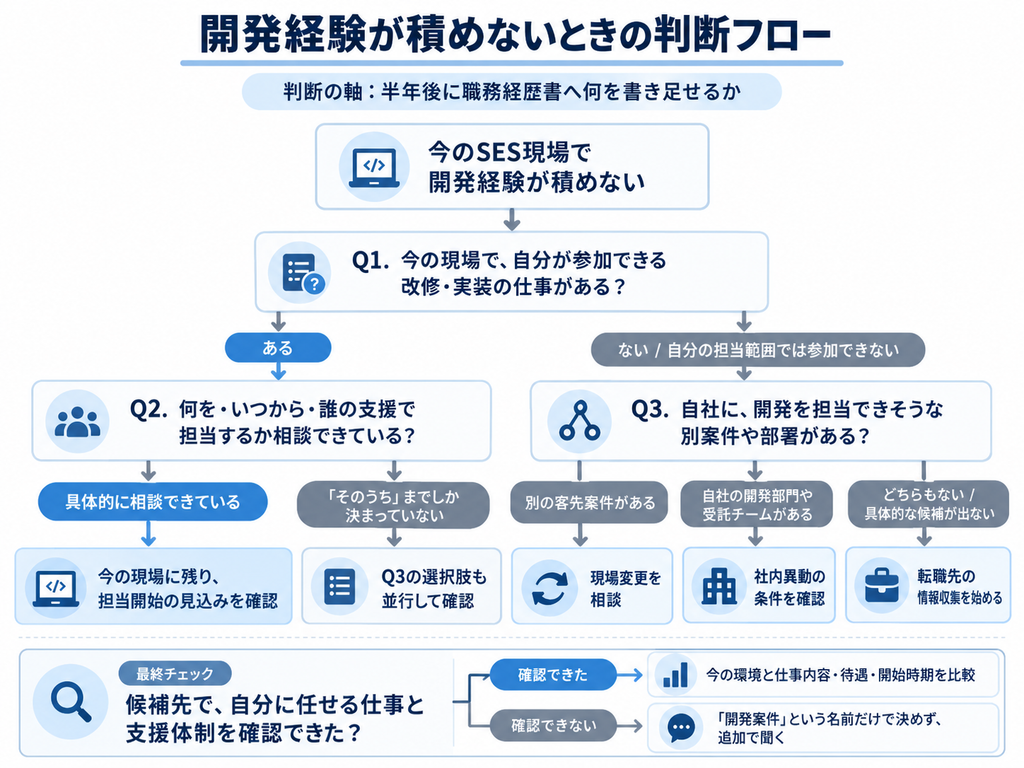 SESで開発経験を増やすための現場変更・社内異動・転職の判断フロー