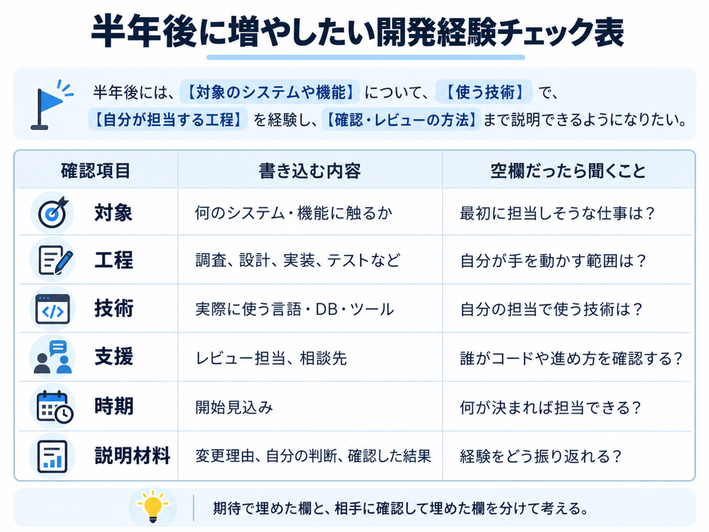 半年後に増やしたい開発経験を具体化する6項目のチェック表